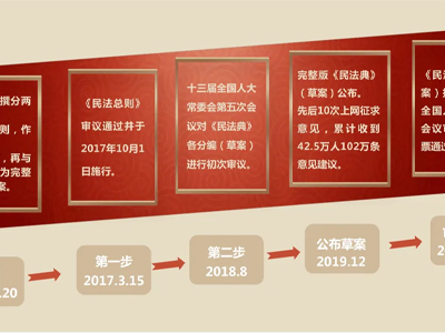《民法典》的誕生歷程