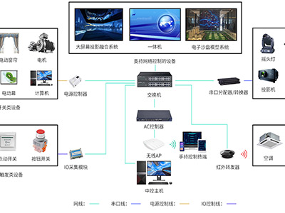 展廳中控系統(tǒng)拓?fù)鋱D設(shè)計(jì)