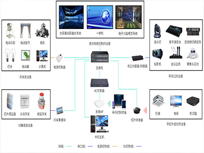 展廳中控軟硬件控制系統(tǒng)架構(gòu)設(shè)計(jì)