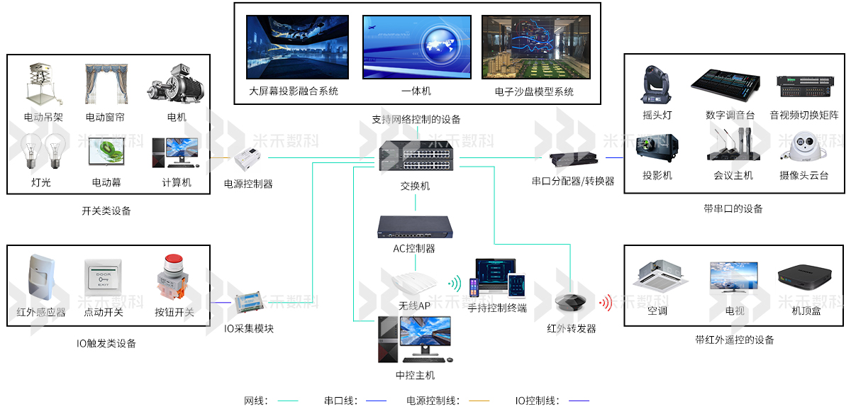 米禾數(shù)字展廳中控系統(tǒng)拓?fù)鋱D
